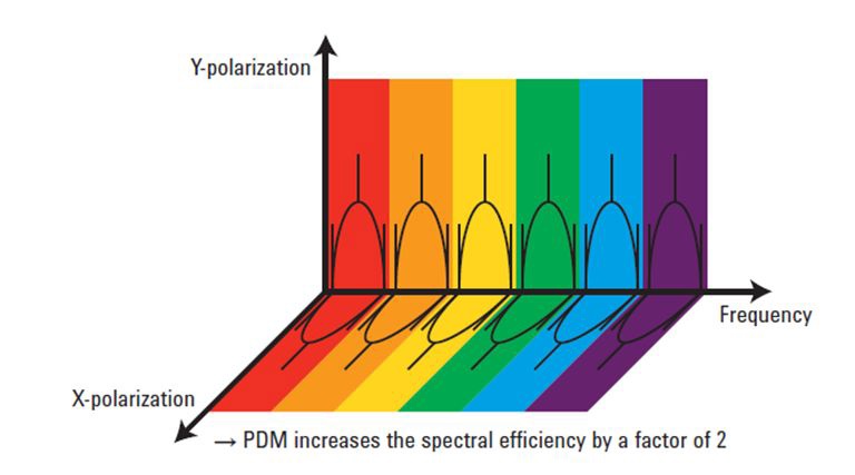 PDM 偏振復(fù)用，X 偏振和 Y 偏振，各自獨(dú)立，圖片來自是德科技