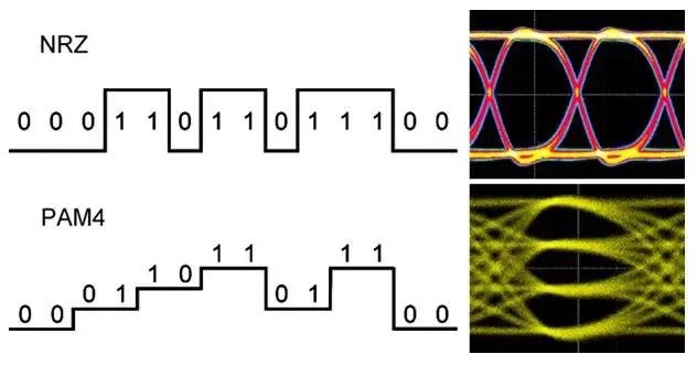 NRZ VS PAM4 （右邊是眼圖）