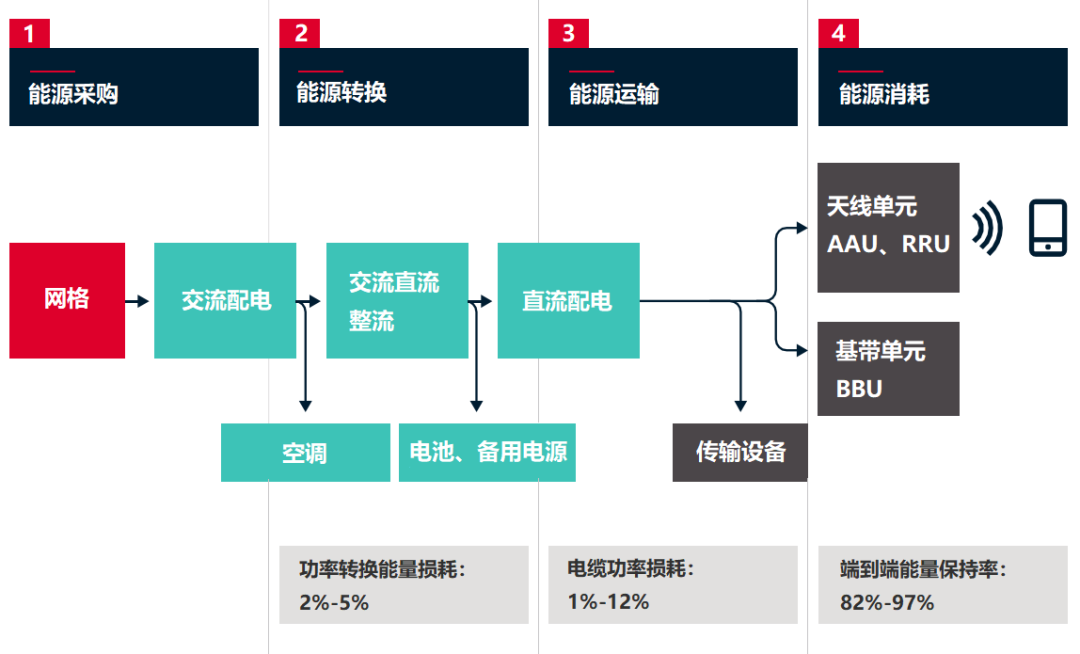 基站站點(diǎn)的能源模型（來(lái)自：GSMA，翻譯：鮮棗課堂）