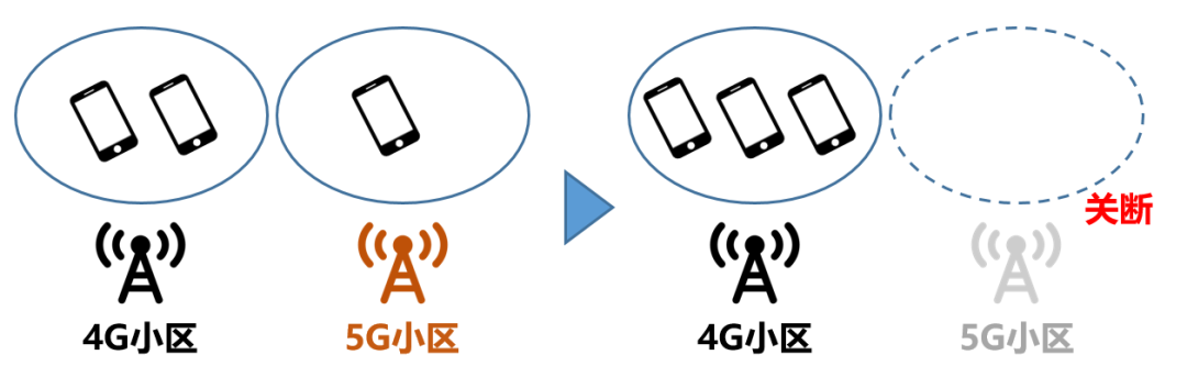 4G / 5G 共模基站協(xié)作關(guān)斷