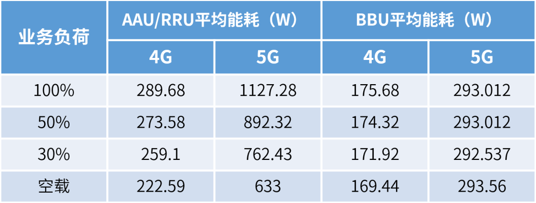 2019 年 4G / 5G 基站功耗對(duì)比